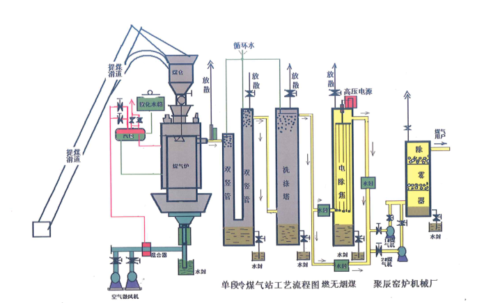 单段冷净化煤气站工艺流程图