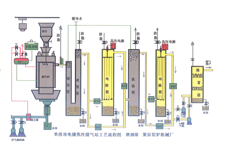 单段双电捕焦冷煤气站工艺流程图燃烟煤