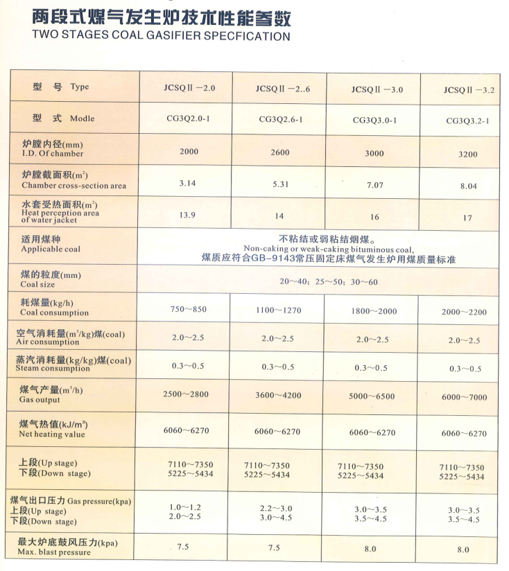 两段式煤气发生炉技术性能参数