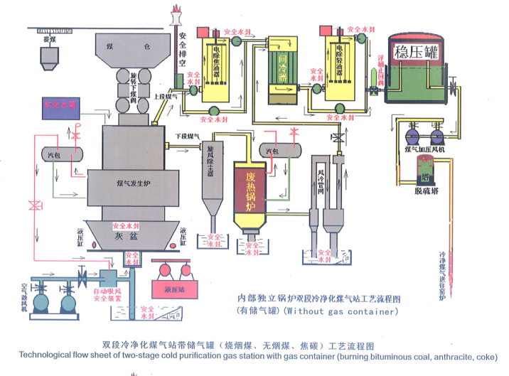 双段冷净化煤气站带储气罐工艺流程图