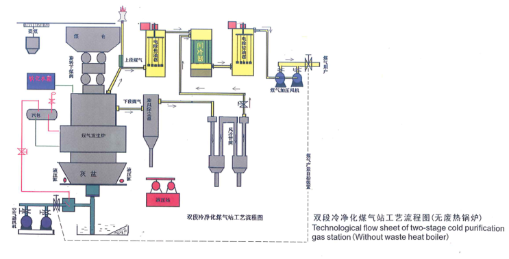 双段冷净化煤气站工艺流程图