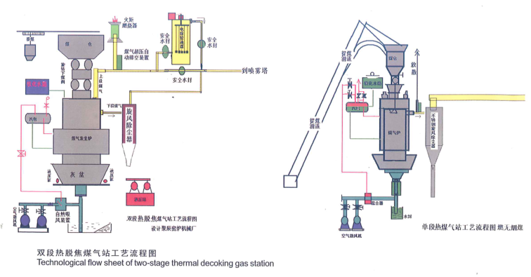 双段热脱焦煤气站工艺流程图